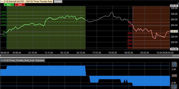The three-thumb rule as promoted by Andre Stagge.