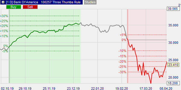 Three-thumb rule signal and price targets.