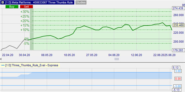 An example of a three-thumb rule buy signal on a stock.