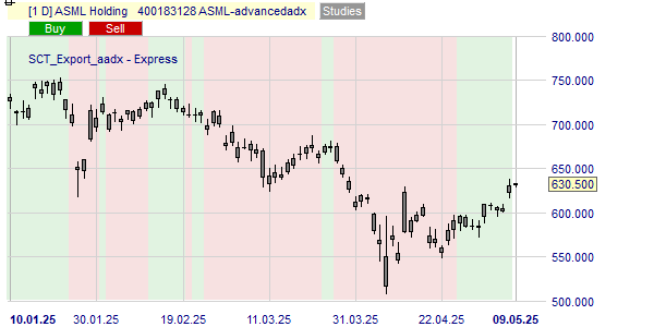 De trend van de ASML koers op basis van de ADX.