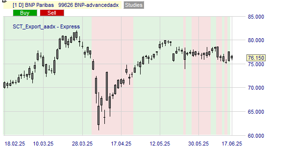 La tendance du cours BNP basé sur l'ADX.