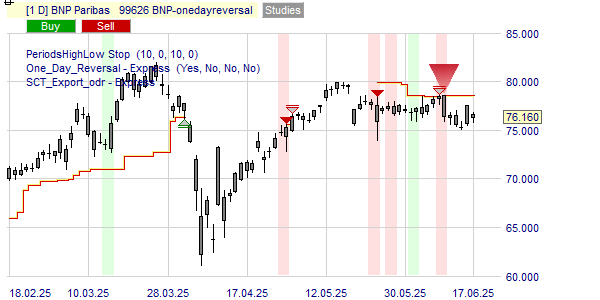 Une figure dans le graphique de l'action BNP Paribas indique l'achat ou la vente.