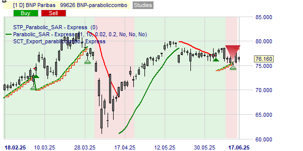 Acheter ou vendre les actions BNP Paribas selon la stratégie Parabolic.