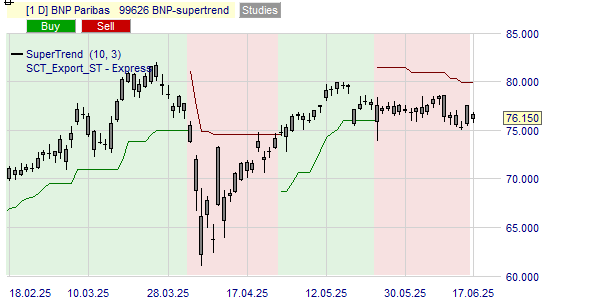 L'indicateur Supertrend done la tendance de l'action BNP Paribas.