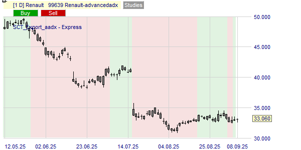 La tendance du cours RNO basé sur l'ADX.