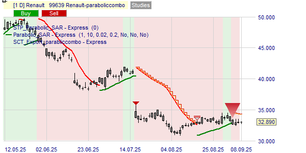 Acheter ou vendre les actions Renault selon la stratégie Parabolic.