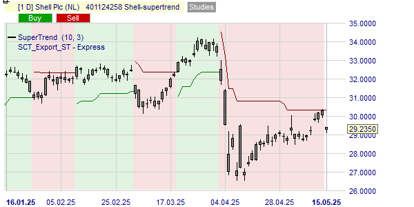 De trend van de Shell koers volgens de SuperTrend indicator.