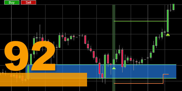 The Fair Value Gap strategy