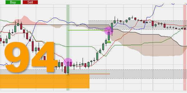 Ichimoku daytrading eenvoudig gemaakt